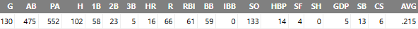 Conticello Single-A standard stats