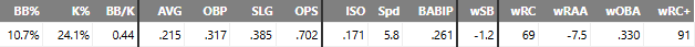 Conticello Single-A advanced stats