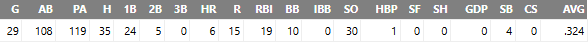 Conticello A+ standard stats