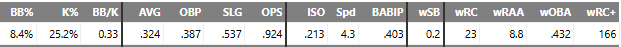 Conticello A+ advanced stats