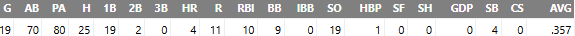 Conticello hot start standard stats