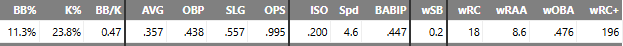 Conticello hot start advanced stats