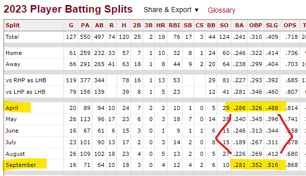 Victor Mesa Jr 2023 monthly batting splits