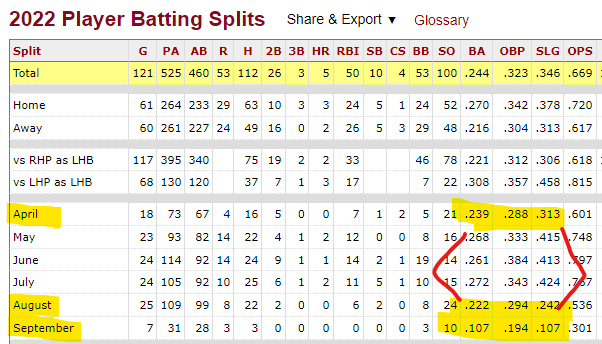 Victor Mesa Jr 2022 monthly batting splits