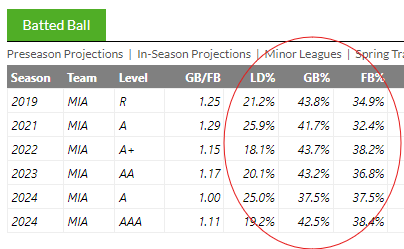 Victor Mesa Jr batted ball splits by season