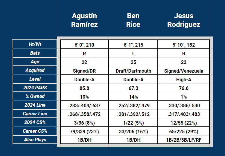 Profile comparison table: Ramírez, Rice, Rodriguez