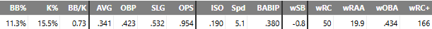 Agustín Ramírez A+ 2023 stats