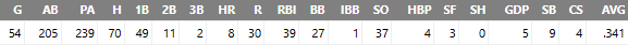 Agustín Ramírez A+ 2023 advanced stats
