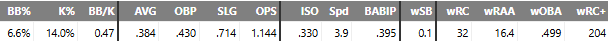 Jesus Rodriguez A+ 2023/2024 stats