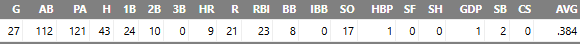 Jesus Rodriguez A+ 2023/2024 advanced stats