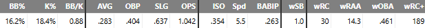 Agustín Ramírez AA 2024 stats