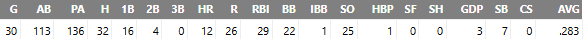 Agustín Ramírez AA 2024 advanced stats