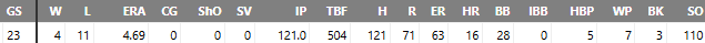 Ian Mejia 2023 High-A stats
