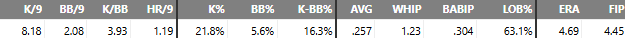 Ian Mejia stats over his last 7 starts