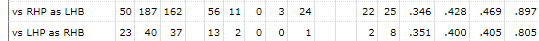 Brooks Baldwin platoon splits, 2024