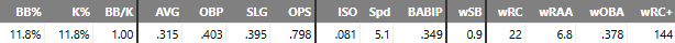 Brooks Baldwin advanced stats since May 1st