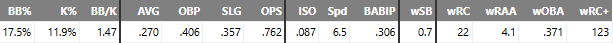 Javier Vaz advanced stats since May 1st
