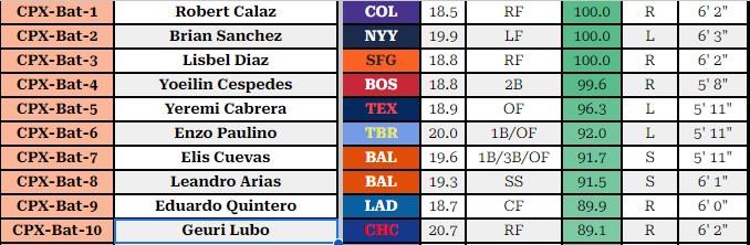 Complex League top 10 hitters by PARS score