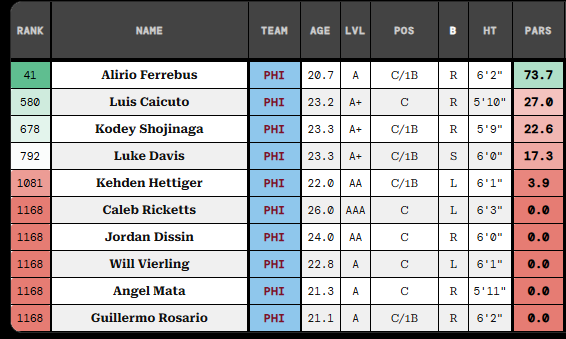 Phillies catcher prospects production comparison