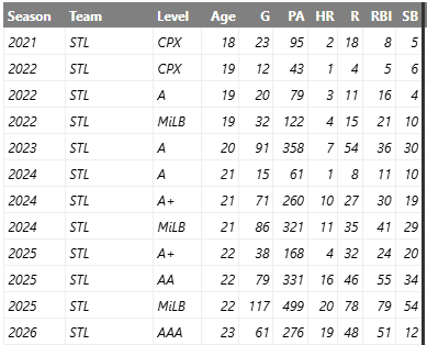 Joshua Báez career stats by level
