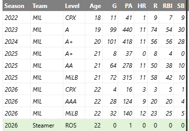 Luke Adams career stats by level