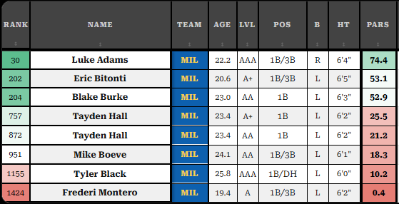 Brewers 1B/3B prospects ranked by PARS score — Luke Adams leads at 74.4