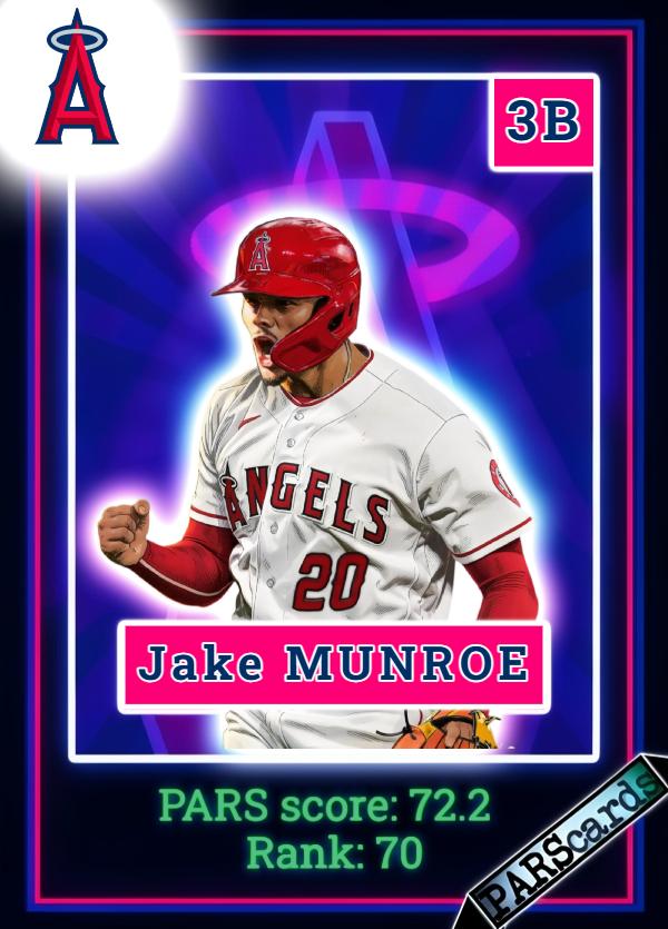 Jake Munroe PARScard — PARS score 72.2, Rank 70
