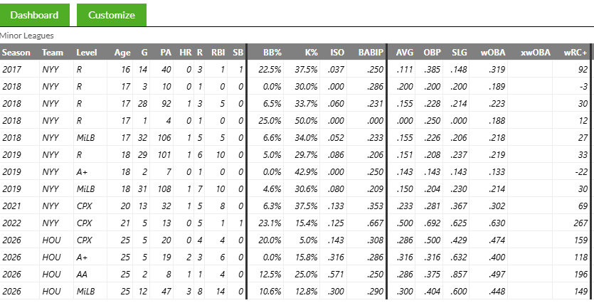 Hemmanuel Rosario FanGraphs stat line showing a four-year gap