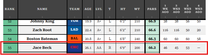 PARS ranking — Jace Beck listed as the 53rd-best SP prospect